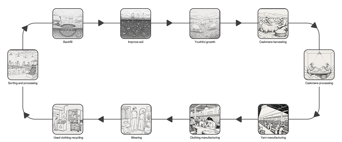 Recycling process